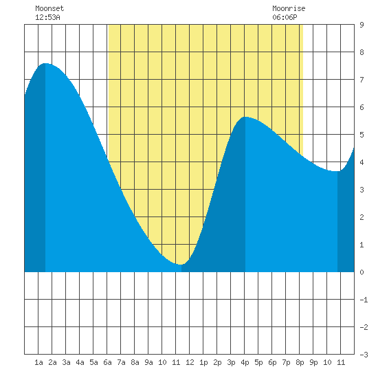 Knapp Landing tide chart for Thursday, August 15, 2024