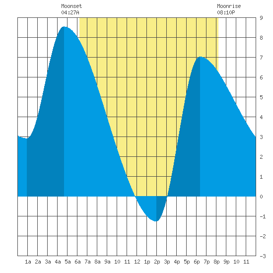 Knapp Landing tide chart for Sunday, August 18, 2024