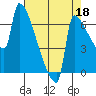 Knapp Landing tide chart for Sunday, August 18, 2024