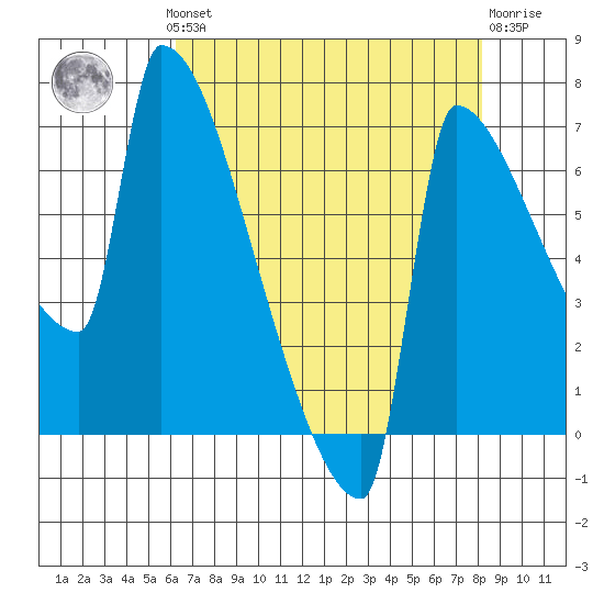 Knapp Landing tide chart for Monday, August 19, 2024