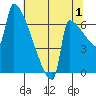 Knapp Landing tide chart for Thursday, August 1, 2024