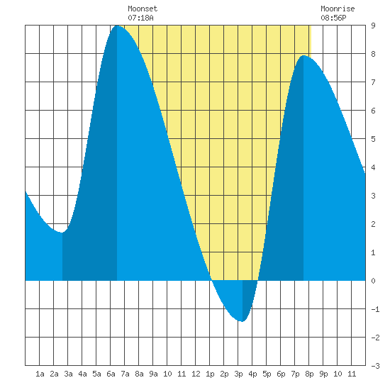 Knapp Landing tide chart for Tuesday, August 20, 2024