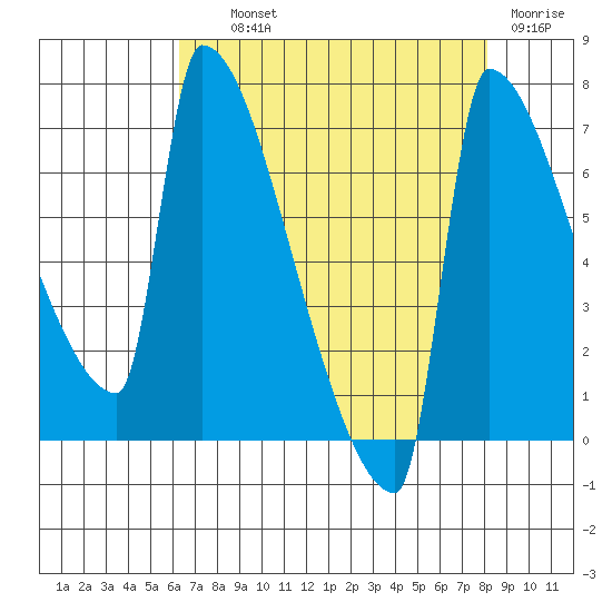 Knapp Landing tide chart for Wednesday, August 21, 2024