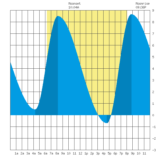Knapp Landing tide chart for Thursday, August 22, 2024