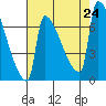 Knapp Landing tide chart for Saturday, August 24, 2024
