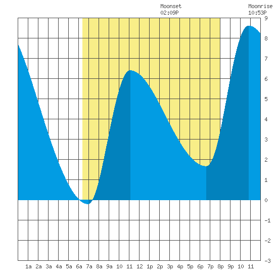 Knapp Landing tide chart for Sunday, August 25, 2024