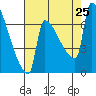 Knapp Landing tide chart for Sunday, August 25, 2024