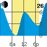 Knapp Landing tide chart for Monday, August 26, 2024
