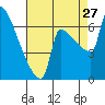 Knapp Landing tide chart for Tuesday, August 27, 2024