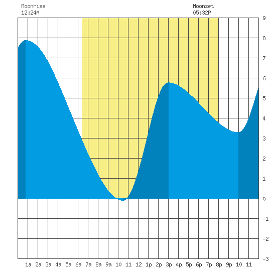 Knapp Landing tide chart for Wednesday, August 28, 2024