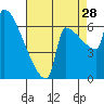 Knapp Landing tide chart for Wednesday, August 28, 2024
