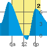 Knapp Landing tide chart for Friday, August 2, 2024