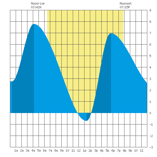 Knapp Landing tide chart for Saturday, August 31, 2024
