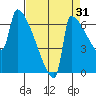 Knapp Landing tide chart for Saturday, August 31, 2024