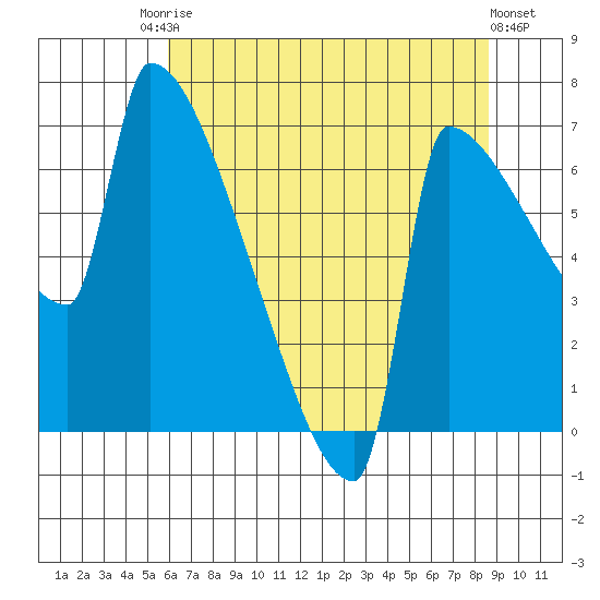 Knapp Landing tide chart for Saturday, August 3, 2024