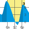 Knapp Landing tide chart for Saturday, August 3, 2024