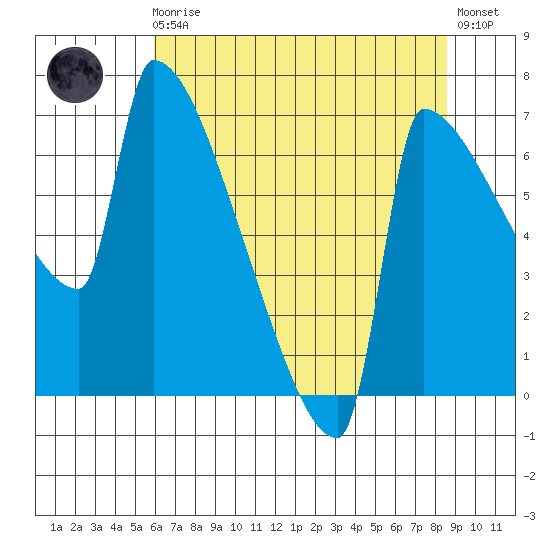 Knapp Landing tide chart for Sunday, August 4, 2024