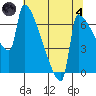 Knapp Landing tide chart for Sunday, August 4, 2024