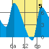 Knapp Landing tide chart for Monday, August 5, 2024