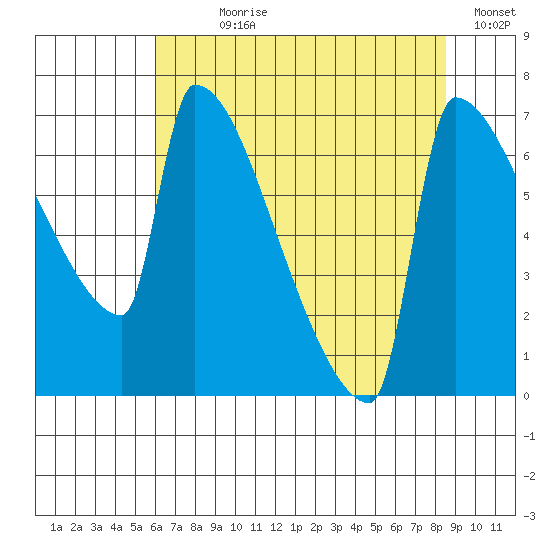 Knapp Landing tide chart for Wednesday, August 7, 2024