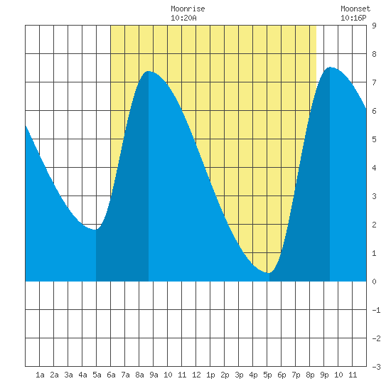 Knapp Landing tide chart for Thursday, August 8, 2024