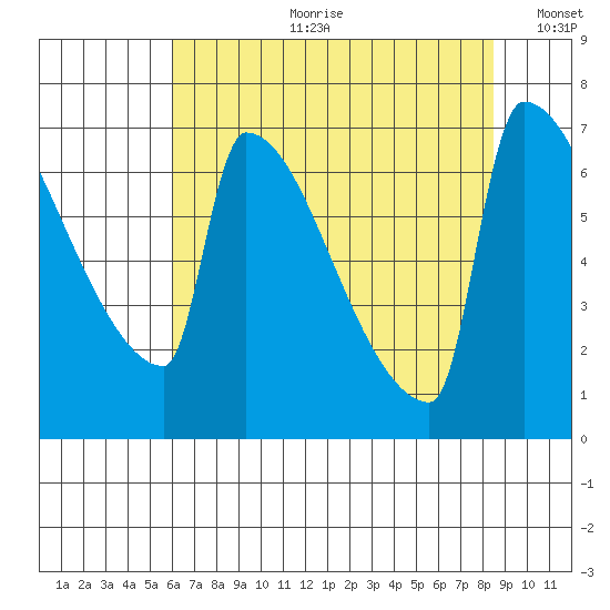Knapp Landing tide chart for Friday, August 9, 2024