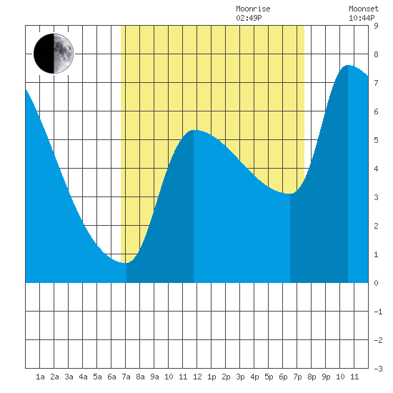 Knapp Landing tide chart for Tuesday, September 10, 2024