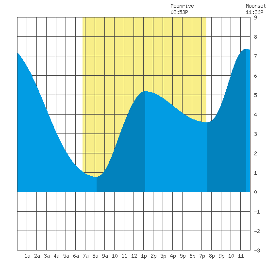 Knapp Landing tide chart for Wednesday, September 11, 2024