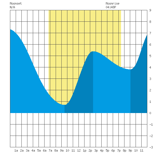 Knapp Landing tide chart for Thursday, September 12, 2024