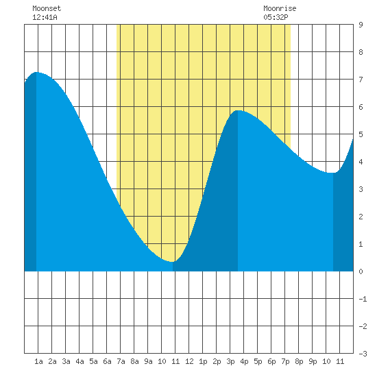 Knapp Landing tide chart for Friday, September 13, 2024