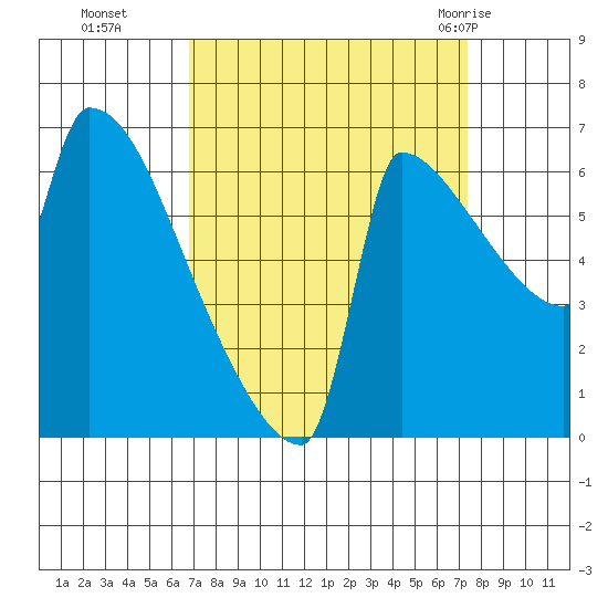 Knapp Landing tide chart for Saturday, September 14, 2024