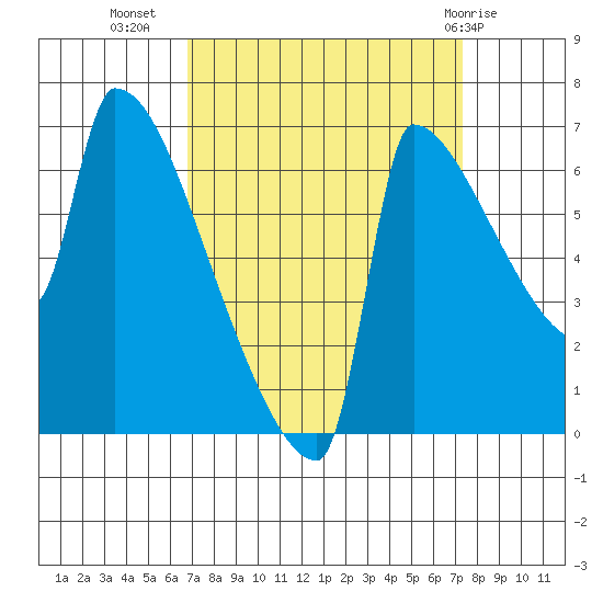 Knapp Landing tide chart for Sunday, September 15, 2024