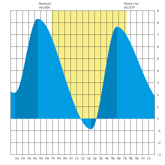 Knapp Landing tide chart for Monday, September 16, 2024