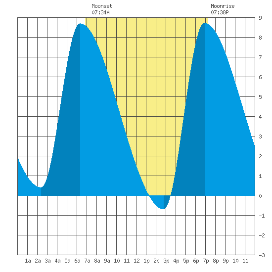 Knapp Landing tide chart for Wednesday, September 18, 2024