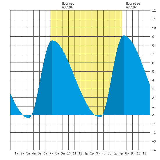Knapp Landing tide chart for Thursday, September 19, 2024
