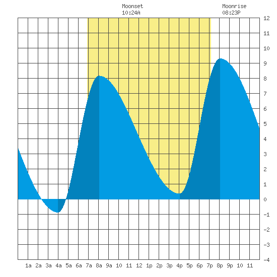 Knapp Landing tide chart for Friday, September 20, 2024