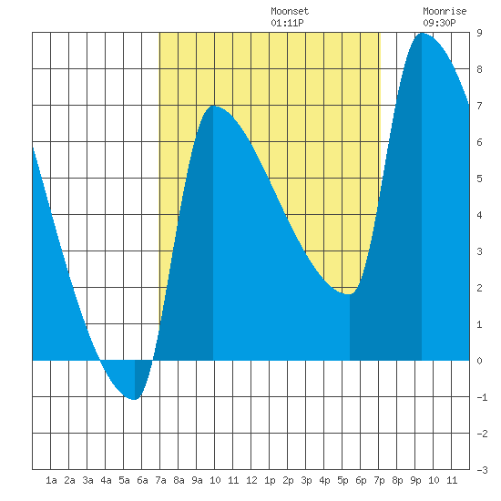 Knapp Landing tide chart for Sunday, September 22, 2024