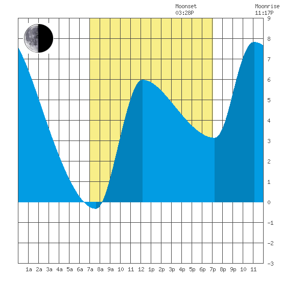 Knapp Landing tide chart for Tuesday, September 24, 2024