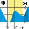 Knapp Landing tide chart for Tuesday, September 24, 2024