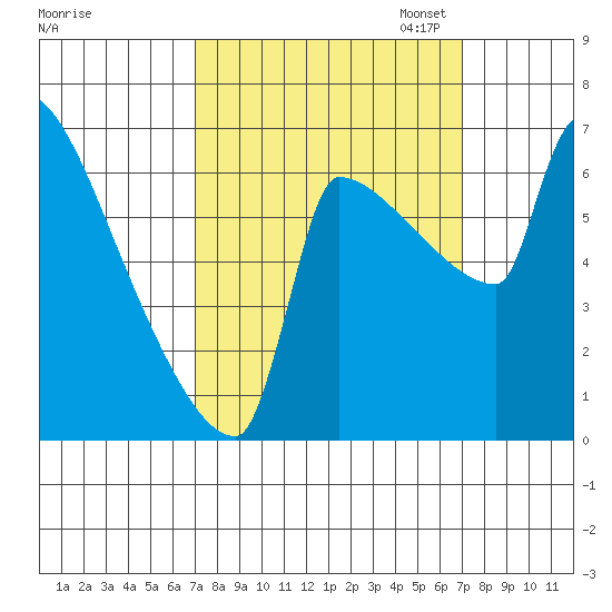Knapp Landing tide chart for Wednesday, September 25, 2024
