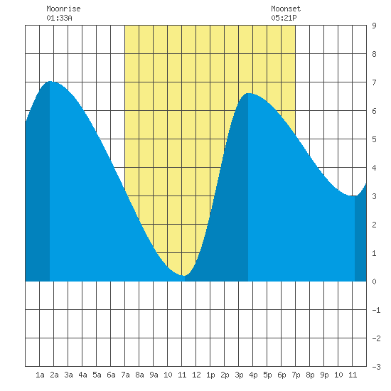 Knapp Landing tide chart for Friday, September 27, 2024