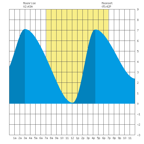 Knapp Landing tide chart for Saturday, September 28, 2024