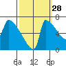Knapp Landing tide chart for Saturday, September 28, 2024