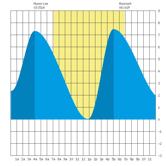 Knapp Landing tide chart for Sunday, September 29, 2024