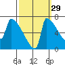 Knapp Landing tide chart for Sunday, September 29, 2024