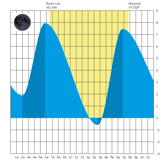 Knapp Landing tide chart for Monday, September 2, 2024
