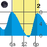 Knapp Landing tide chart for Monday, September 2, 2024