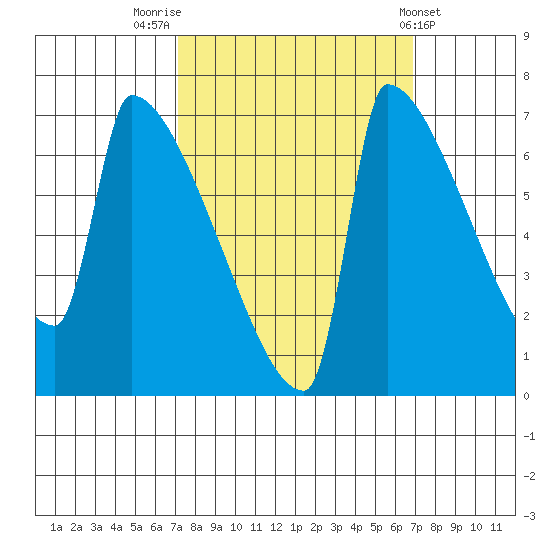 Knapp Landing tide chart for Monday, September 30, 2024