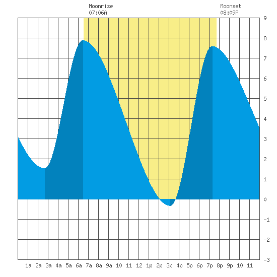 Knapp Landing tide chart for Tuesday, September 3, 2024