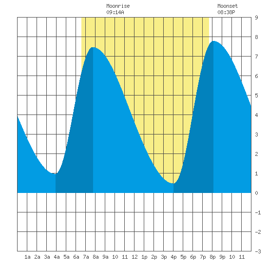 Knapp Landing tide chart for Thursday, September 5, 2024